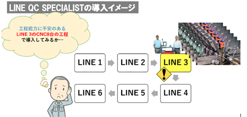 เริ่มใช้งาน 'LINE QC SPECIALIST' นวัตกรรมด้านที่ไม่ก่อให้เกิดงาน NG ขึ้นในกระบวนการผลิตของประเทศไทยอย่างเต็มรูปแบบ